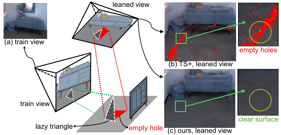 A triangle tilts toward the training camera. A changed viewpoint reveals holes in Triangle Splatting, while our reconstruction retains a more complete surface.