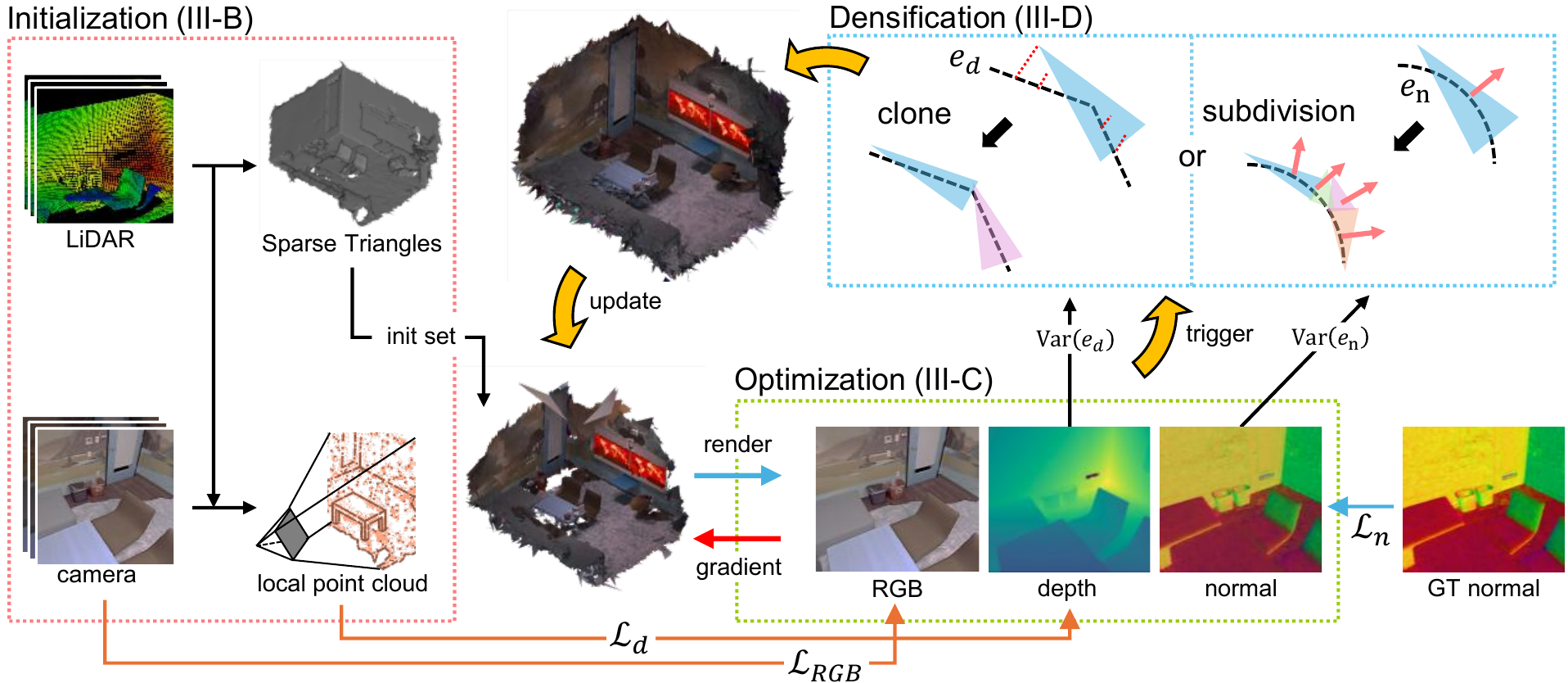 LiDAR mesh initialization, RGB and depth optimization, and triangle cloning or subdivision based on geometric error variances.